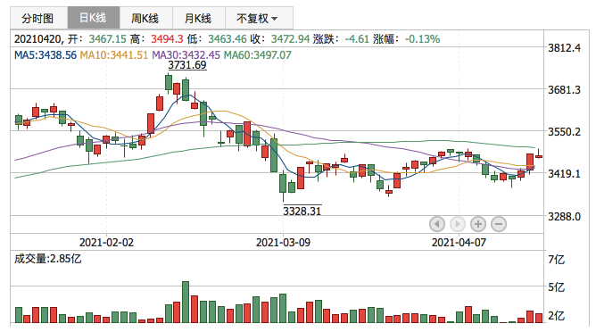 上证指数2021年4月20日K线