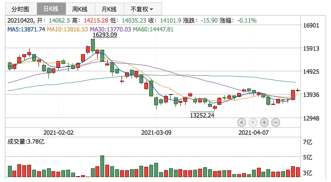 深证成指2021年4月20日K线