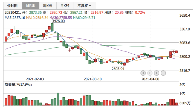 创业板指2021年4月21日K线