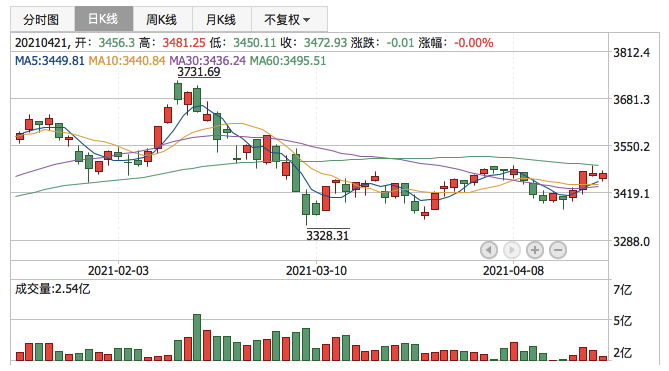 上证指数2021年4月21日K线