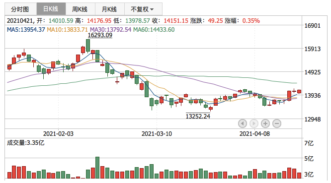 深证成指2021年4月21日K线