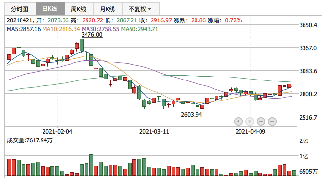 创业板指2021年4月22日K线