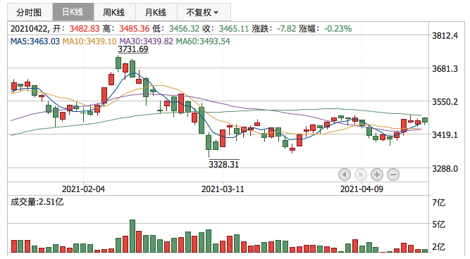 上证指数2021年4月22日K线