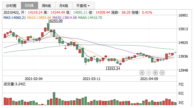 深证成指2021年4月22日K线