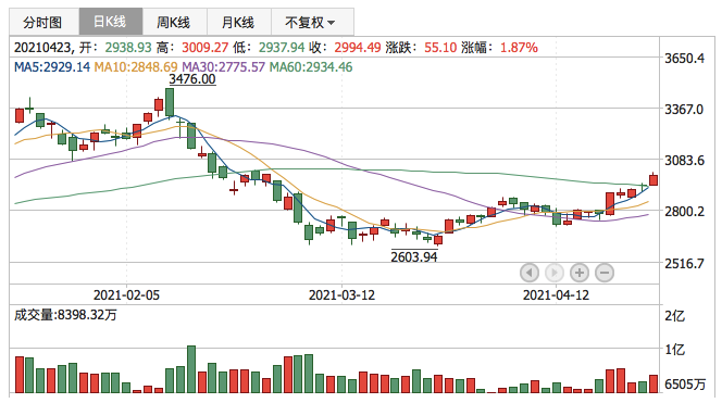 创业板指2021年4月23日K线