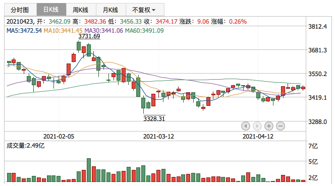 上证指数2021年4月23日K线