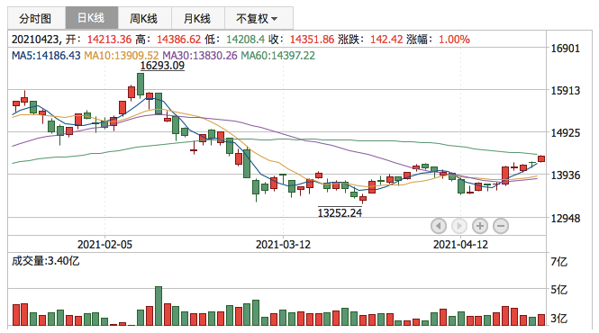 深证成指2021年4月23日K线