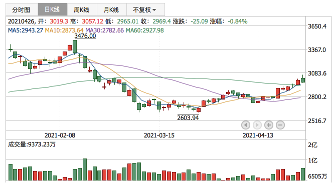 创业板指2021年4月26日K线