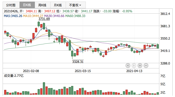 上证指数2021年4月26日K线