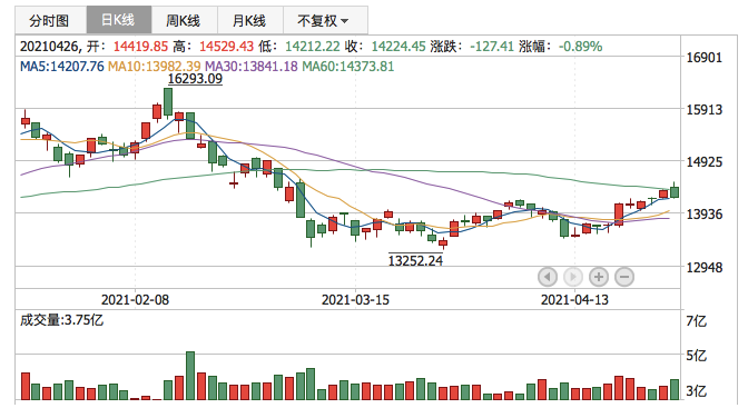 深证成指2021年4月26日K线