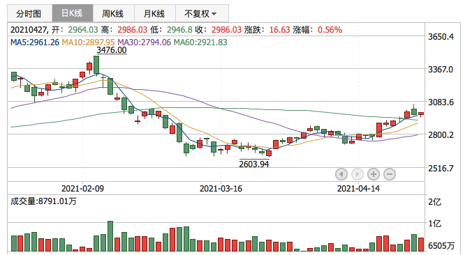 创业板指2021年4月27日K线