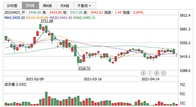 上证指数2021年4月27日K线