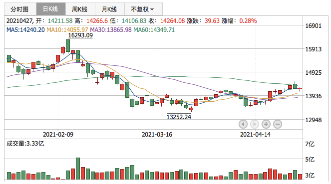 深证成指2021年4月27日K线