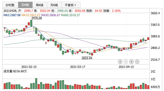 创业板指2021年4月28日K线