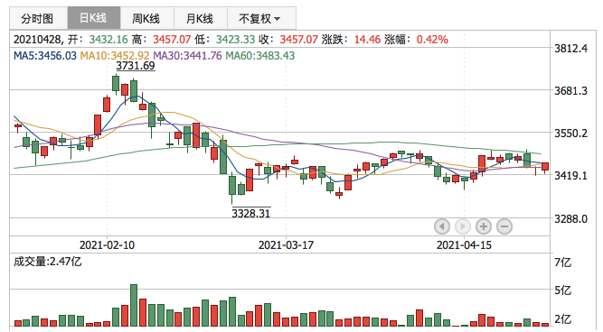 上证指数2021年4月28日K线