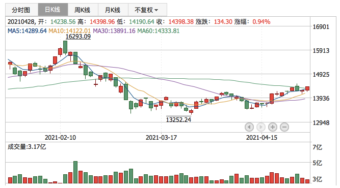 深证成指2021年4月28日K线