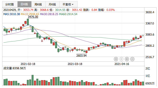 创业板指2021年4月29日K线