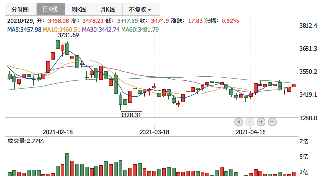 上证指数2021年4月29日K线