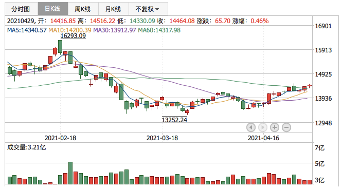 深证成指2021年4月29日K线