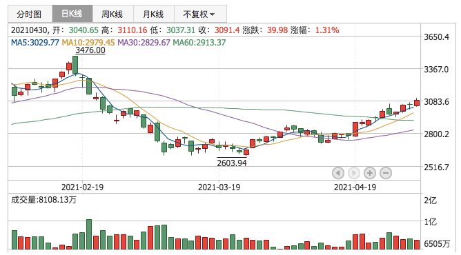 创业板指2021年4月30日K线