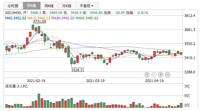 上证指数2021年4月30日K线