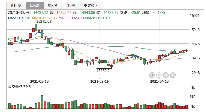 深证成指2021年4月30日K线