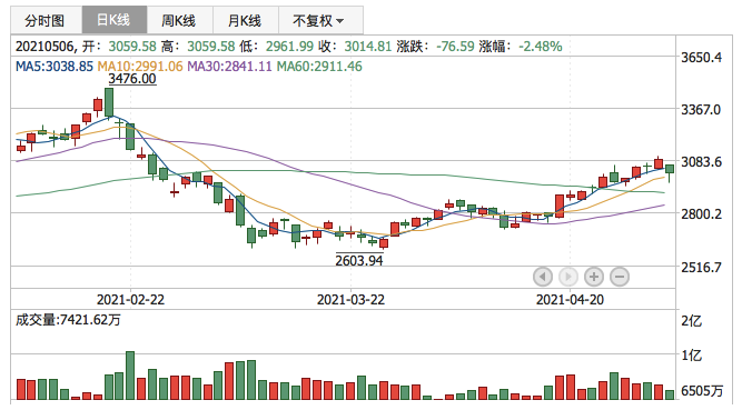 创业板指2021年5月6日K线