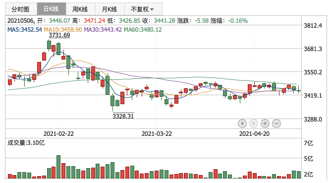 上证指数2021年5月6日K线