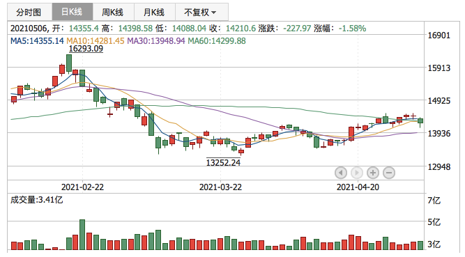 深证成指2021年5月6日K线