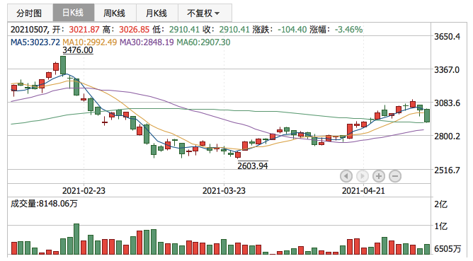 创业板指2021年5月7日K线