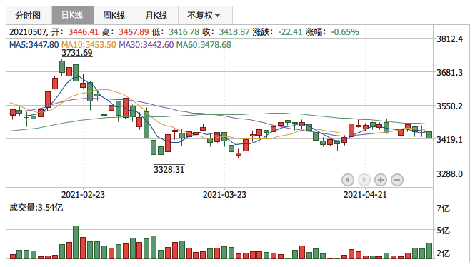 上证指数2021年5月7日K线