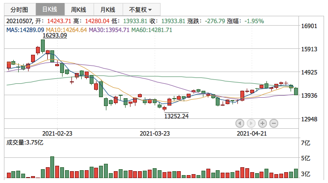 深证成指2021年5月7日K线