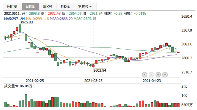 创业板指2021年5月11日K线