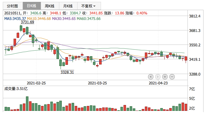 上证指数2021年5月11日K线