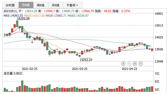 深证成指2021年5月11日K线