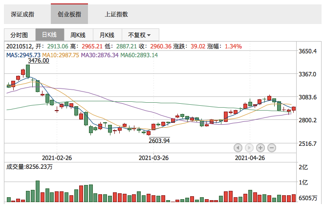 创业板指2021年5月12日K线