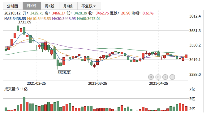 上证指数2021年5月12日K线