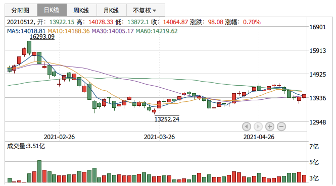 深证成指2021年5月12日K线