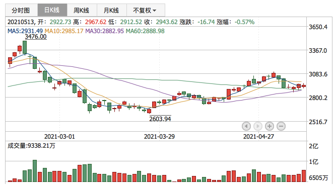 创业板指2021年5月13日K线