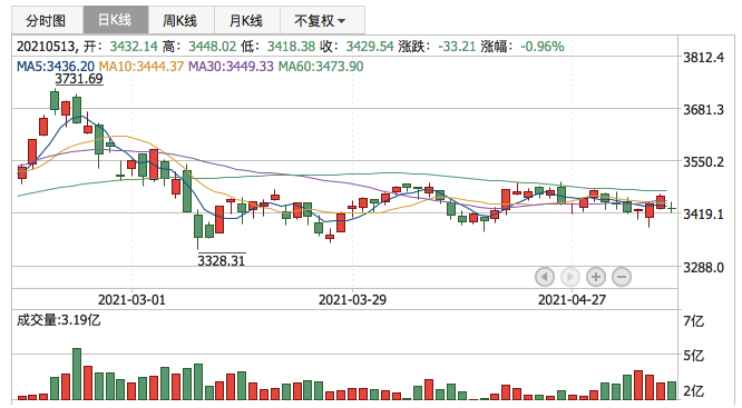 上证指数2021年5月13日K线