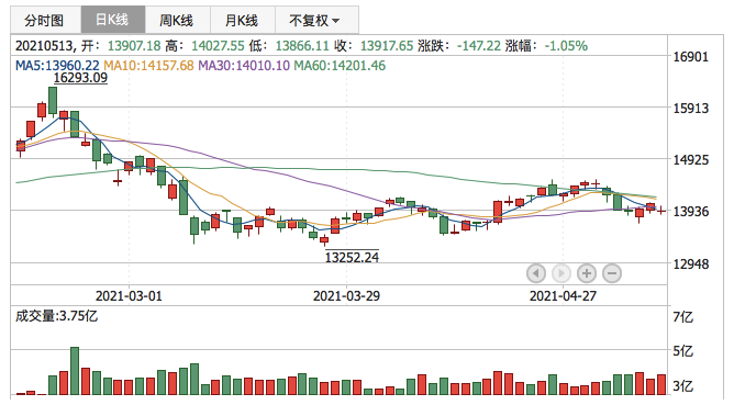 深证成指2021年5月13日K线