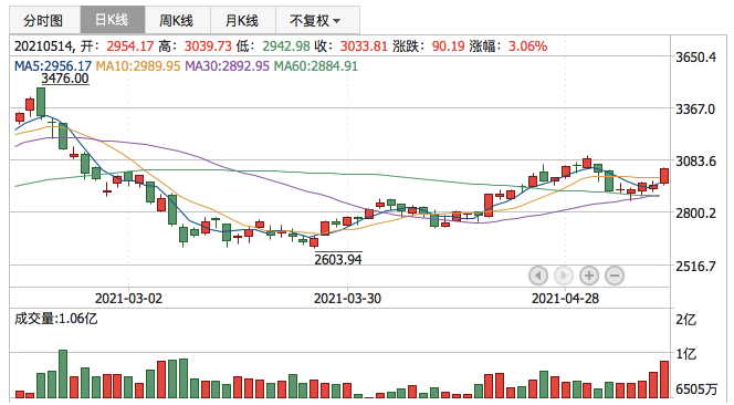 创业板指2021年5月14日K线