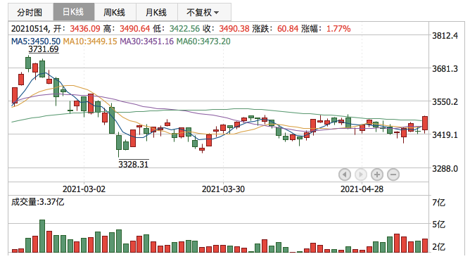 上证指数2021年5月14日K线