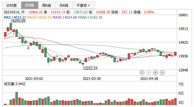 深证成指2021年5月14日K线