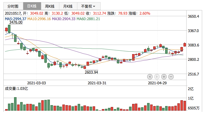 创业板指2021年5月17日K线