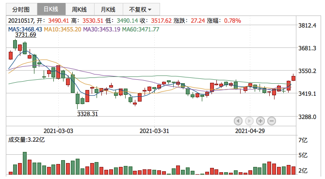 上证指数2021年5月17日K线