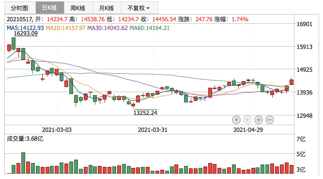 深证成指2021年5月17日K线