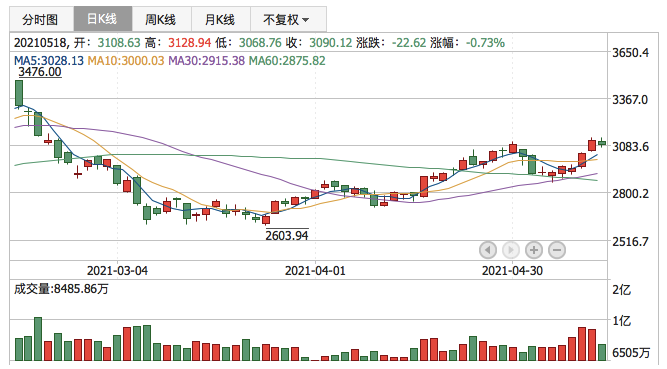 创业板指2021年5月18日K线