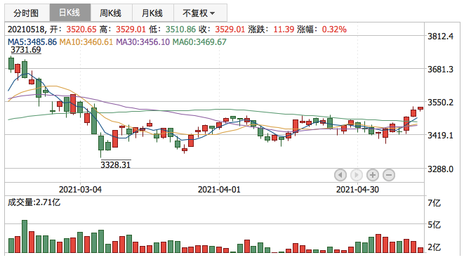 上证指数2021年5月18日K线