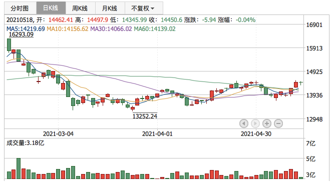 深证成指2021年5月18日K线